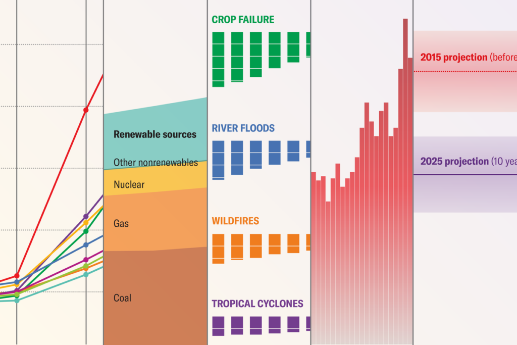 El Acuerdo Climático de París cumple 10 años: estos cinco gráficos muestran los avances que hemos logrado